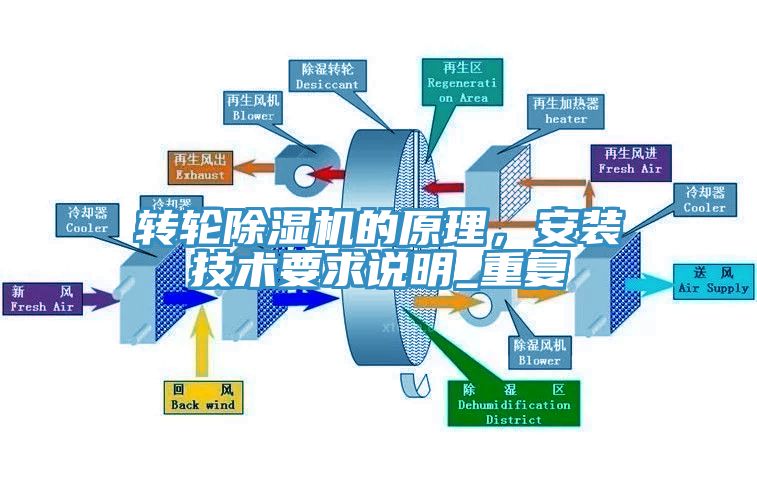 轉(zhuǎn)輪除濕機(jī)的原理，安裝技術(shù)要求說(shuō)明_重復(fù)